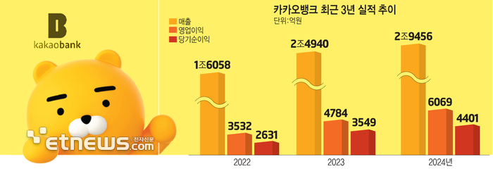 카카오뱅크, 지난해 순익 4401억 역대 최대 “AI로 성장이어간다