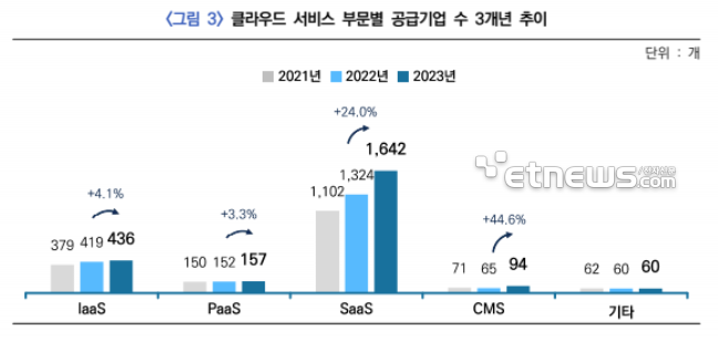 2021~2023년 클라우드 서비스 부문별 공급기업 수 추이. [자료=2024 클라우드산업 실태조사 결과보고서]