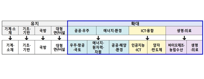 국가과학기술자문회의 심의회의 운영위원회 산하 기술분야별 전문위원회 확대 개요