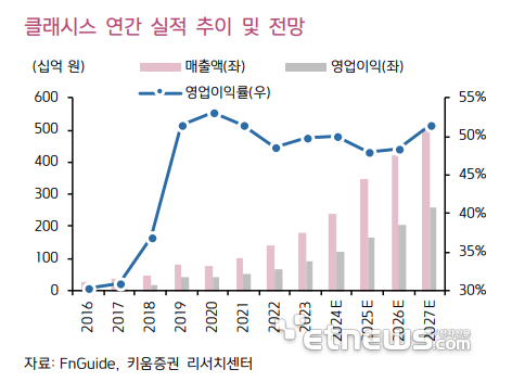 클래시스 연간 실적 추이 및 전망