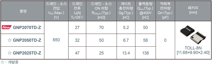 제품 라인업(제공:로옴)