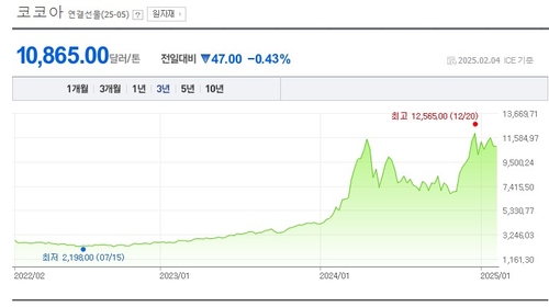 최근 5년간 코코아 선물 시세 추이. [자료:네이버]