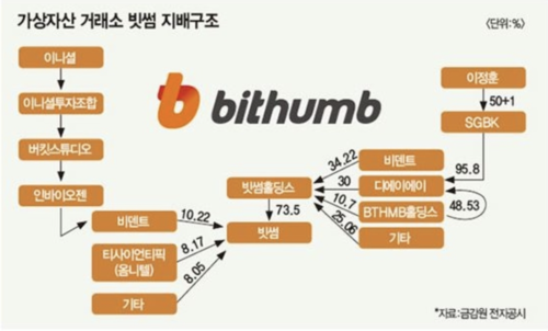 빗썸 최대주주 비덴트 46억원 과징금…IPO '빨간불'