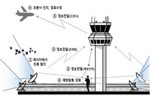 조류탐지 레이더 활용예시.(자료=국토교통부)