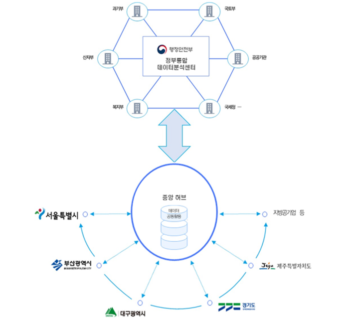 데이터 중앙허브 운영체계. 자료=한국지역정보개발원