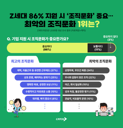 진학사캐치, “Z세대 86%는 '조직문화' 중시”