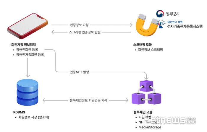 블록체인을 기반으로 한 장애인 인증과 회원등록 절차