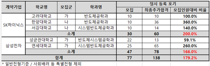 2024학년도 삼성전자, SK하이닉스 반도체 계약학과 정시 합격자 미등록 현황. (자료=종로학원)