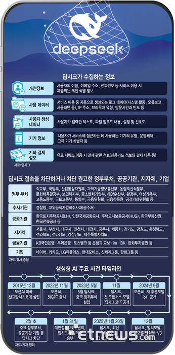 딥시크가 수집하는 정보