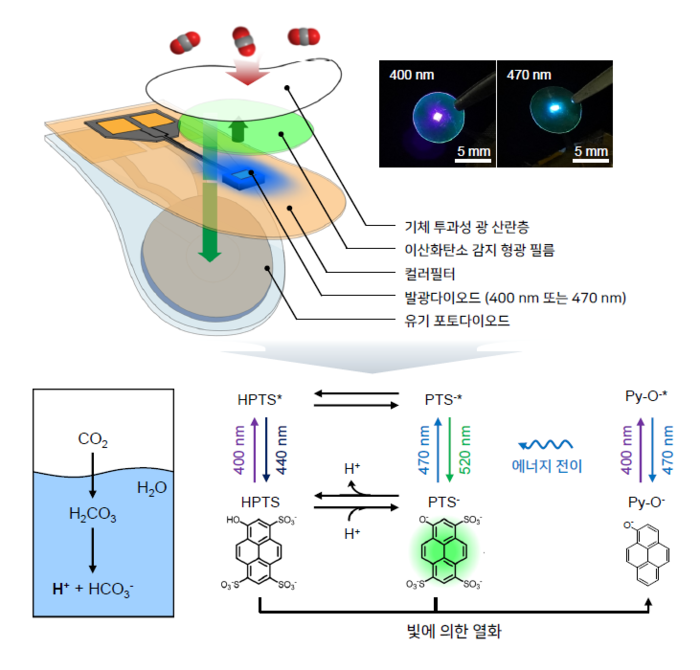 연구진이 개발한 광화학적 CO₂ 센서 구조와 작동 원리