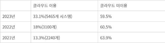 공공 클라우드 이용 여부 조사 결과. 자료=행안부