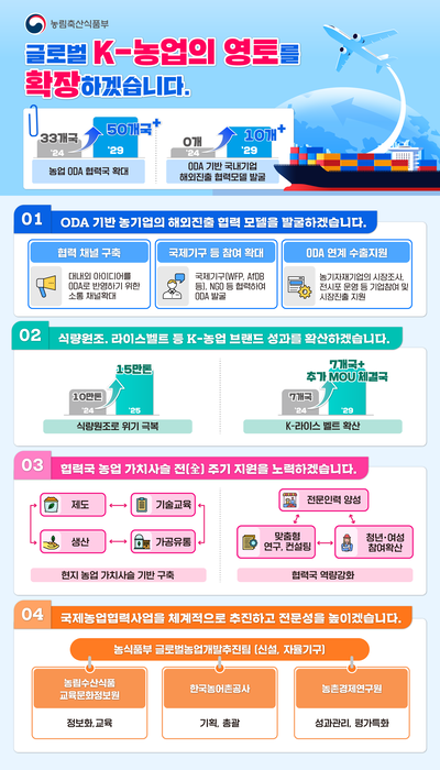 국제농업협력종합계획