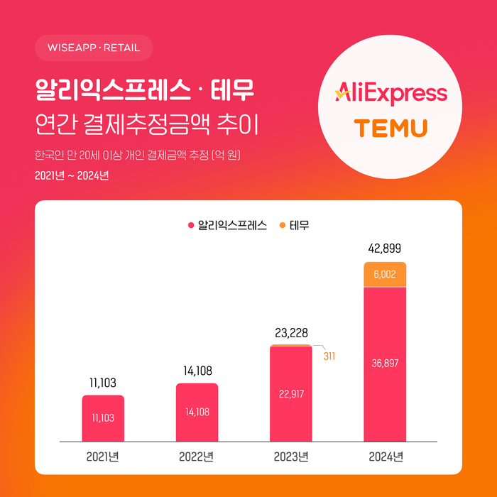 알리·테무 지난해 국내서 4.3조 팔았다…3년 만에 4배 '껑충'