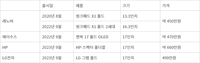 기업별 폴더블 노트북 출시 현황