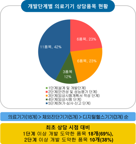 개발 단계별 의료기기 상담 현황 분석 ('21~'24)