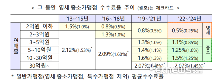 수수료율 조정 두고 전운 감도는 '카드사vs대형가맹점'…결제거부 사태 되풀이될까