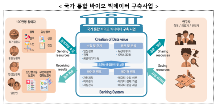 국가 통합 바이오 빅데이터 구축사업 개요(자료=질병관리청)