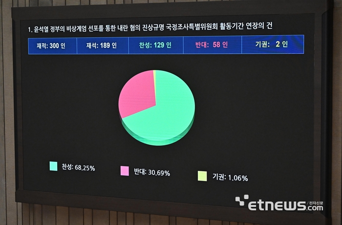 비상계엄 내란 국조특위 활동기간 연장안 가결