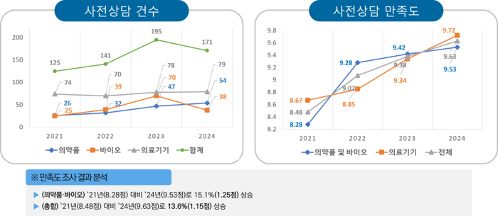 '21~'24 연도별, 분야별 사전상담 건수 및 만족도