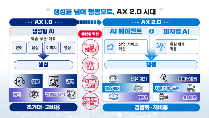 AX 2.0 시대 개요. IITP 제공