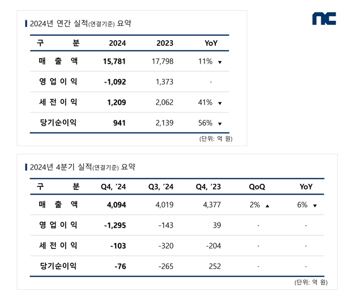 엔씨소프트 연간 실적 도표