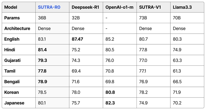 SUTRA-R0 MMLU 벤치마크 테스트 비교표(투플랫폼 제공)