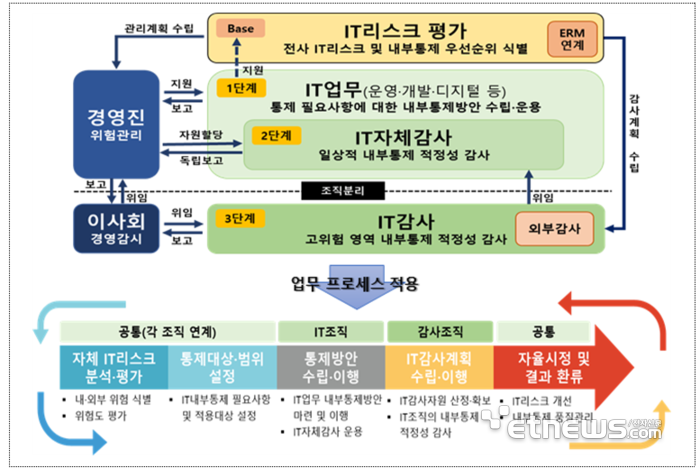 CIO·CISO·CDO 등 금융권 IT 담당 부문별로 자체 감사인 지정해야