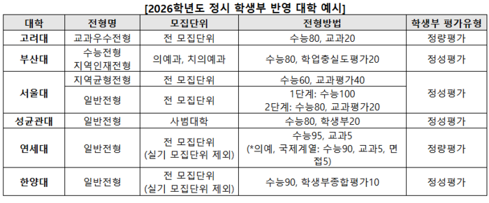 [에듀플러스]주요 대학 정시 학생부 반영 늘어…정시 준비해도 학생부 챙겨야