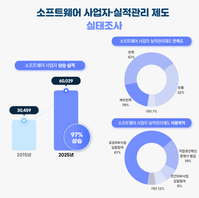 SW 사업자·실적관리 제도 실태조사 결과. [자료=한국소프트웨어산업협회(KOSA) 제공]