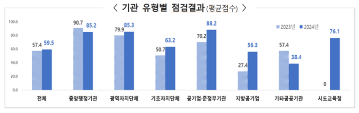 데이터기반행정 실태 기관 유형별 점검결과. 자료=행안부