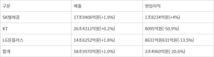 이동통신3사 2024년 실적 - 괄호는 전년대비 증감률