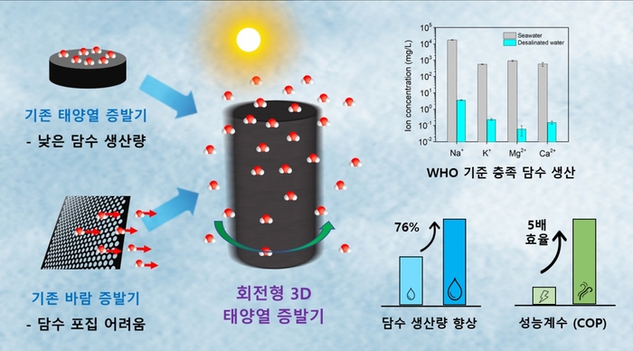 기존 태양열 및 바람 증발기의 한계와 이를 극복한 회전형 3D 태양열 증발기의 성능 모식도