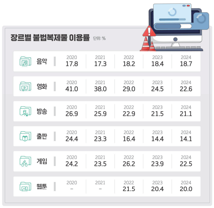 장르별 불법복제물 이용률(자료=한국저작권보호원 저작권 연차 보고서)