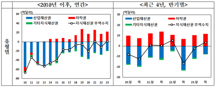 주요 지식재산권 무역수지 통계 추이(자료=문화체육관광부)