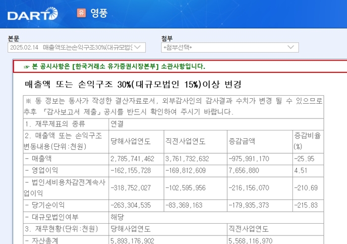 영풍, 지난해 '역대 최악 실적'…순손실 2633억