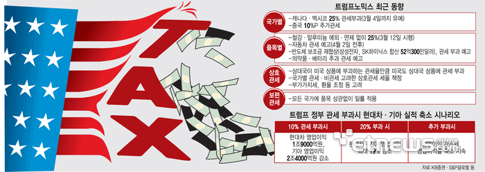 [트럼프발 무역전쟁] 직격탄 맞은 자동차…산업계, 해법 찾기 골몰