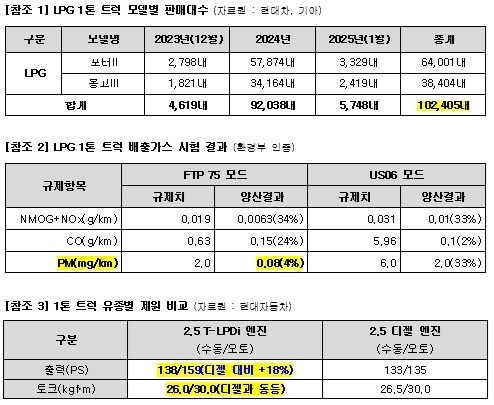 신형 LPG 1톤 트럭, 10만대 재돌파…“성능 개선에 점유율 84%”
