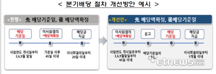 분기배당도 배당액 확정 후 투자 가능…금감원 “정관 반영 필수”