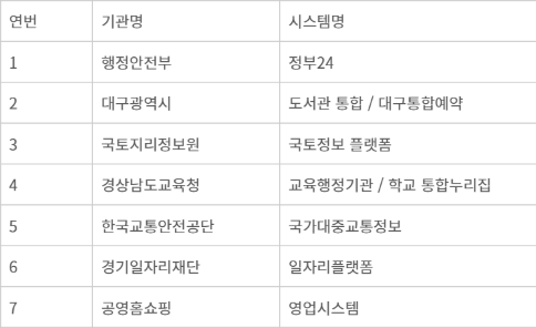 2025 클라우드 네이티브 전환대상 공공 정보 시스템.자료=행정안전부