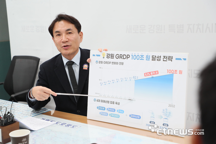 김진태 강원도지사가 지역내총생산(GDRP) 100조원 달성 마스터플랜을 발표했다.