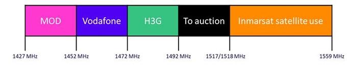 영국 주파수 신규 할당 대역(자료=OfCom)