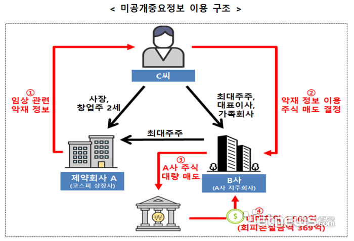 금융위, 코로나 임상실패 숨긴 신풍제약 오너 2세 검찰 고발