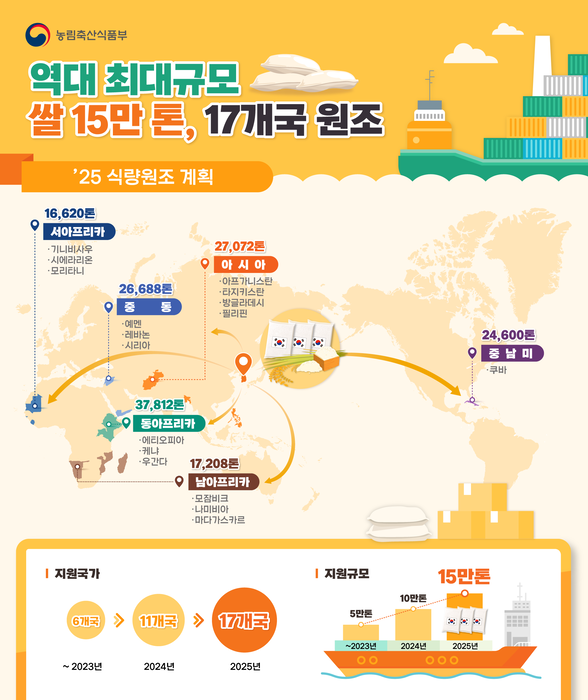 2025년 식량원조계획 인포그래픽. (자료=농림축산식품부)