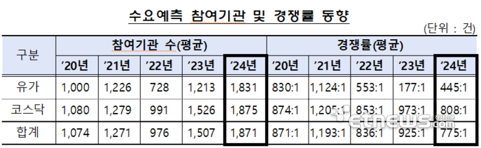 역대 최다 기관투자자IPO 참여에도 경쟁률은 5년내 최저