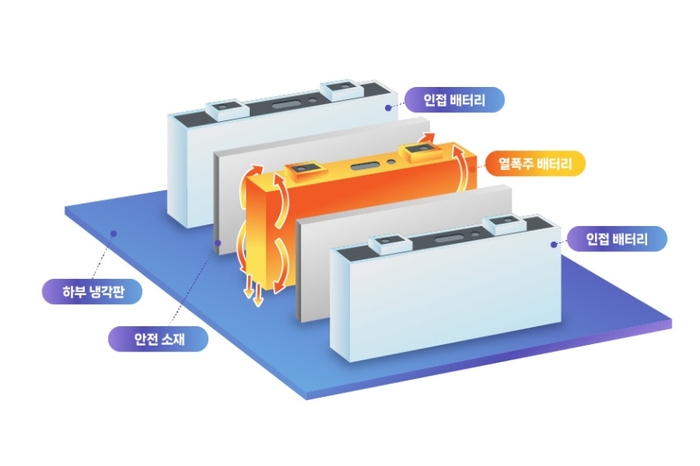 열전파 차단을 위한 삼성SDI의 열전파 방지 설계 (삼성SDI 제공)