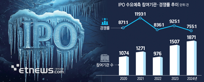 역대 최다 기관투자자IPO 참여에도 경쟁률은 5년내 최저