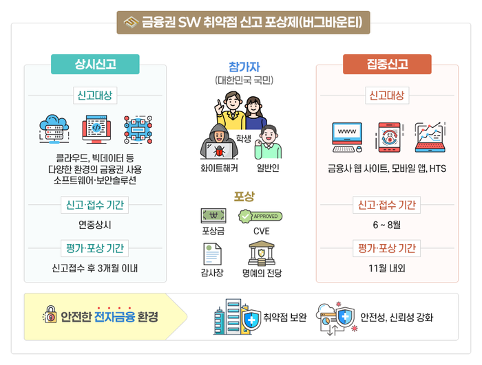 금융보안원, 버그바운티로 금융 SW 취약점 발굴나선다