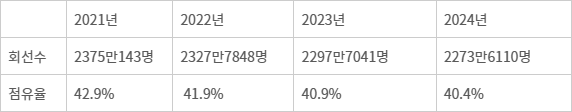 SK텔레콤 고객용 휴대전화 회선수(점유율)