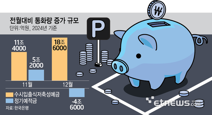 고금리 예·적금 실종에 아낌없이 퍼주는 '파킹통장'으로 간다