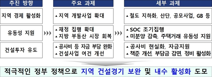 지역 건설경기 보완방안.[관계부처 합동]